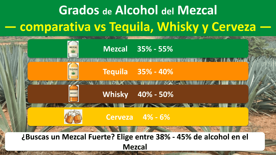 mezcal grados de alcohol comparativa con tequila whisky y cerveza